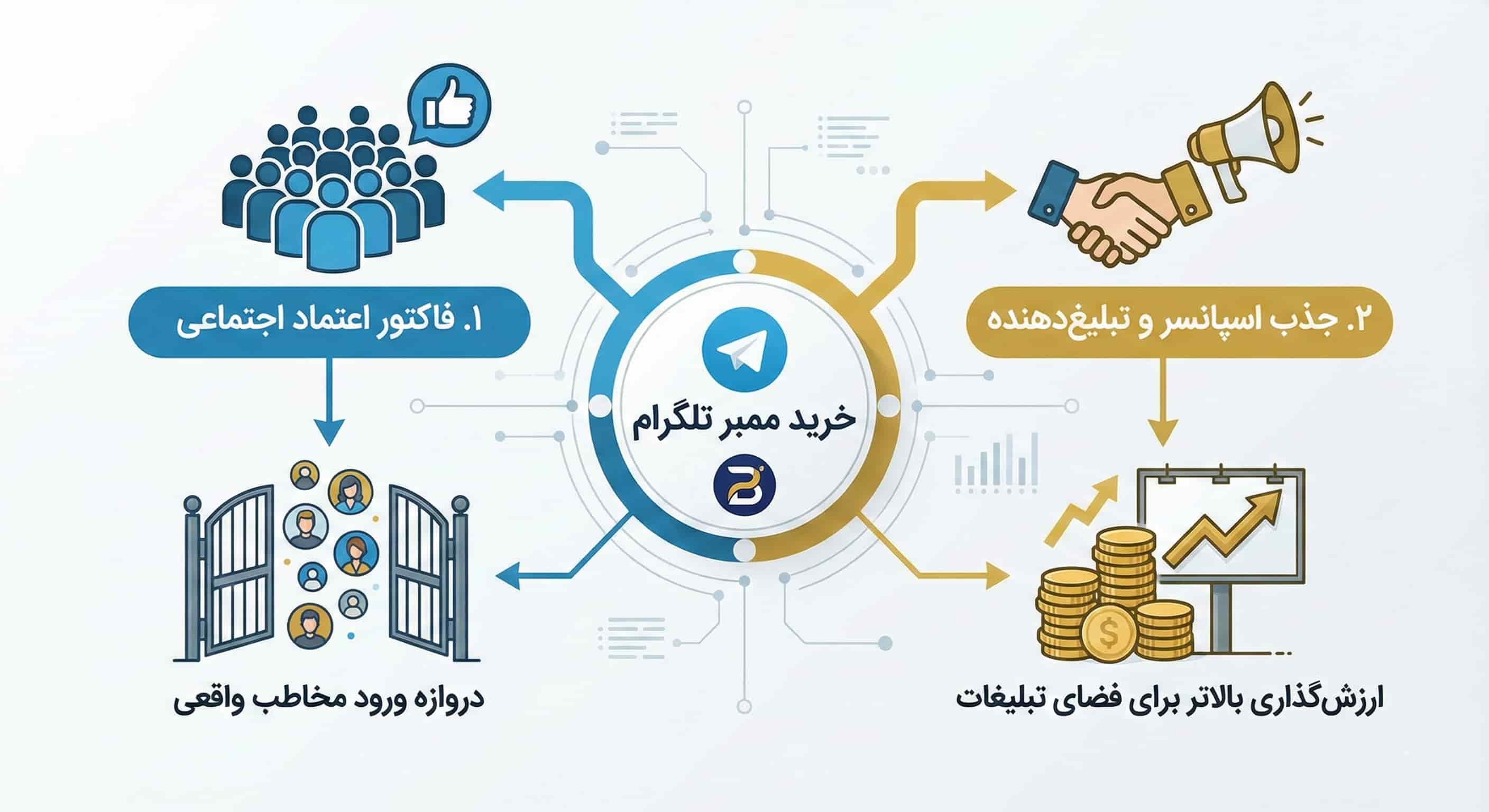 خرید ممبر تلگرام چه کمکی به برند شما میکند
